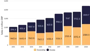 Revenues from Video Games Access and Ownership in the UK | CyberCrew