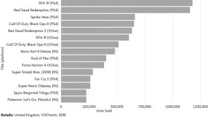 Console Games Ranked by Unit Sales in the UK | CyberCrew