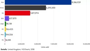 Video Games Sales Statistics UK | CyberCrew