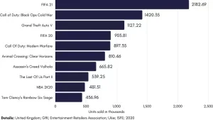 Video Games Sales Statistics UK | CyberCrew