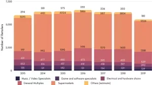 Video Games Sales Statistics UK | CyberCrew